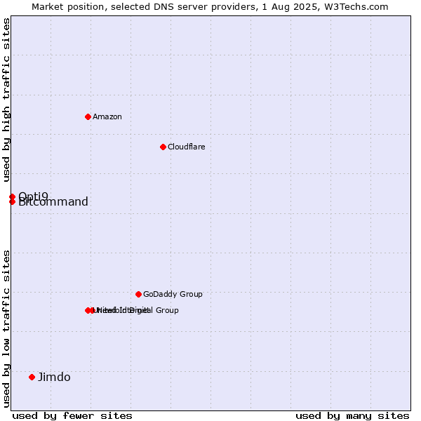 Market position of Jimdo vs. Opti9 vs. Bitcommand