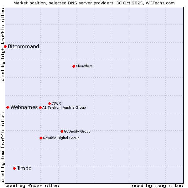 Market position of Jimdo vs. Webnames vs. Bitcommand