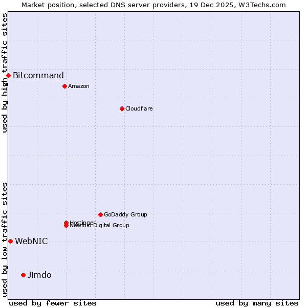 Market position of Jimdo vs. WebNIC vs. Bitcommand