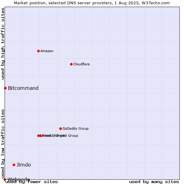 Market position of Jimdo vs. Bitcommand vs. Webnode