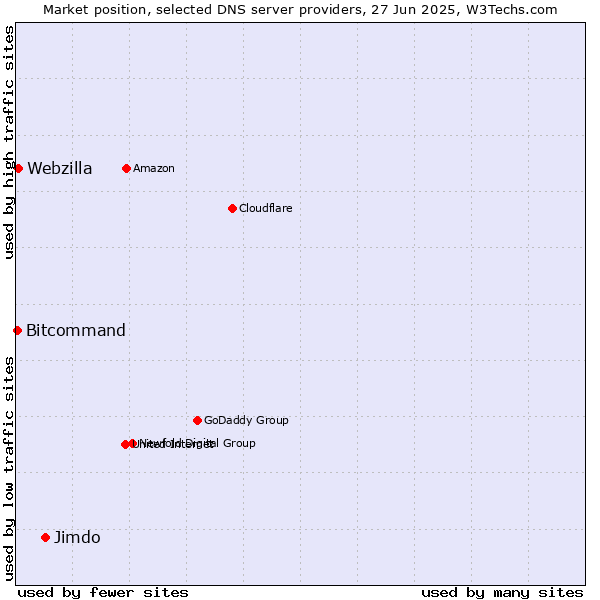 Market position of Jimdo vs. Webzilla vs. Bitcommand