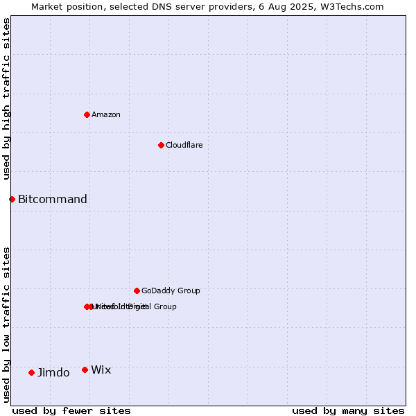Market position of Wix vs. Jimdo vs. Bitcommand