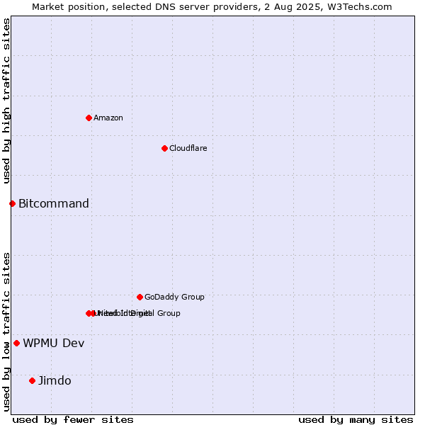 Market position of Jimdo vs. WPMU Dev vs. Bitcommand