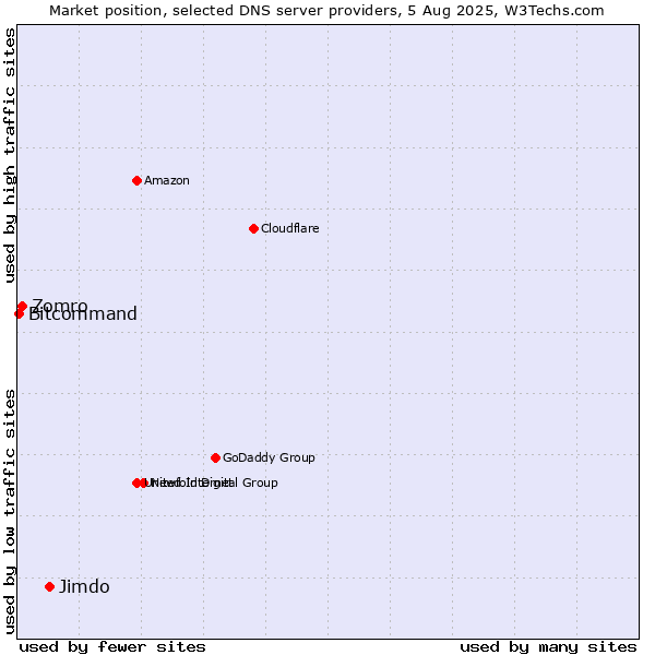 Market position of Jimdo vs. Zomro vs. Bitcommand