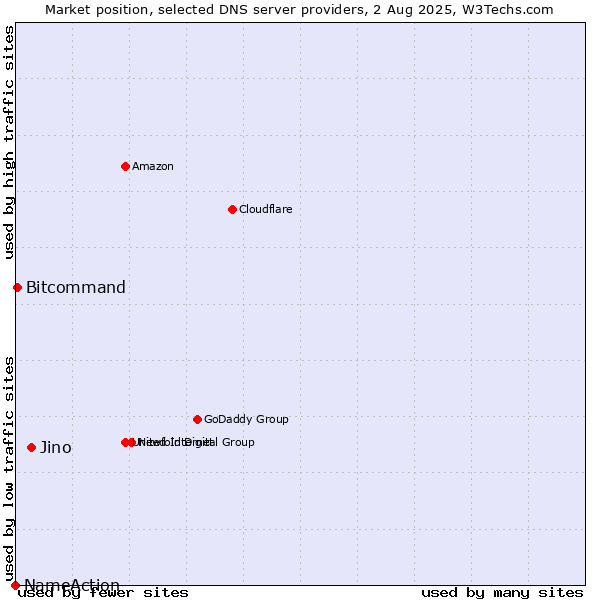 Market position of Jino vs. Bitcommand vs. NameAction