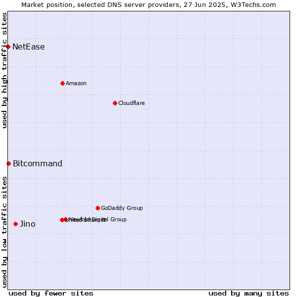 Market position of Jino vs. Bitcommand vs. NetEase