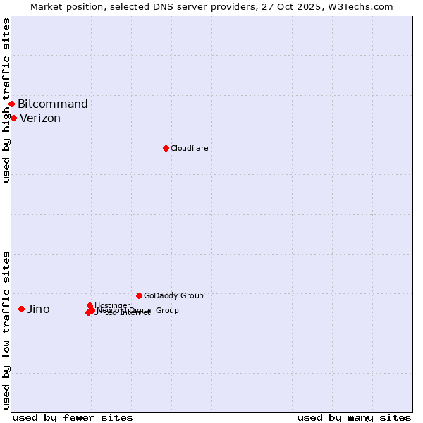 Market position of Jino vs. Verizon vs. Bitcommand