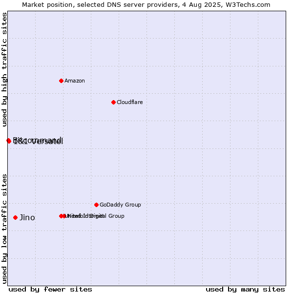 Market position of Jino vs. 1&1 Versatel vs. Bitcommand