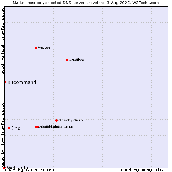 Market position of Jino vs. Bitcommand vs. Webnode