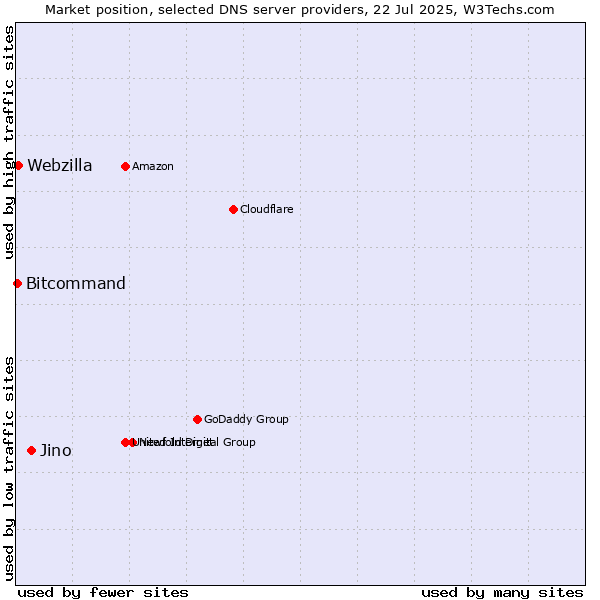 Market position of Jino vs. Webzilla vs. Bitcommand