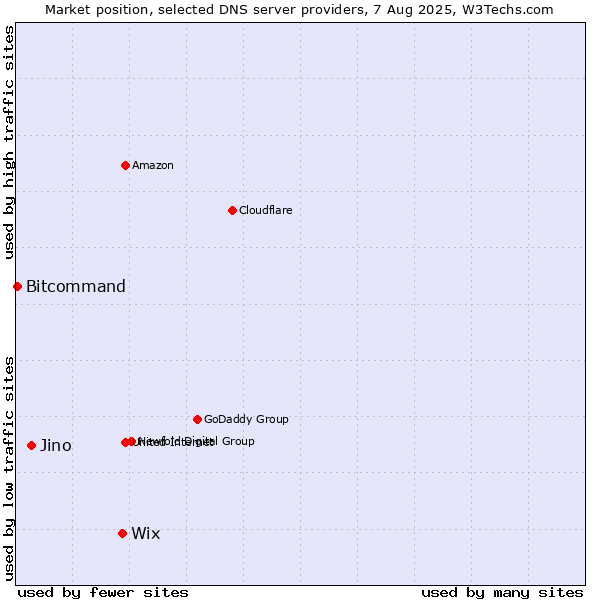 Market position of Wix vs. Jino vs. Bitcommand