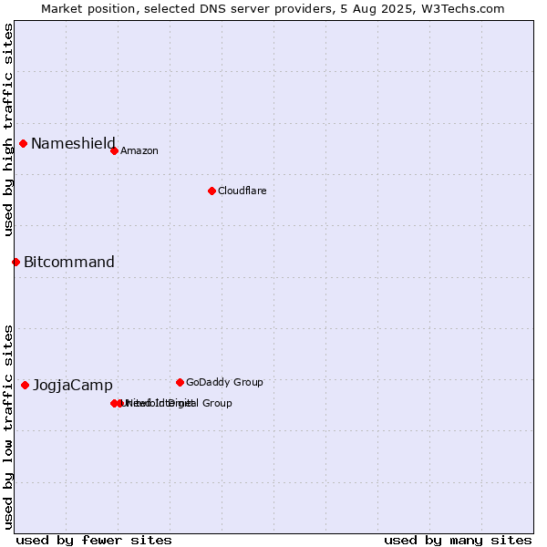 Market position of JogjaCamp vs. Nameshield vs. Bitcommand