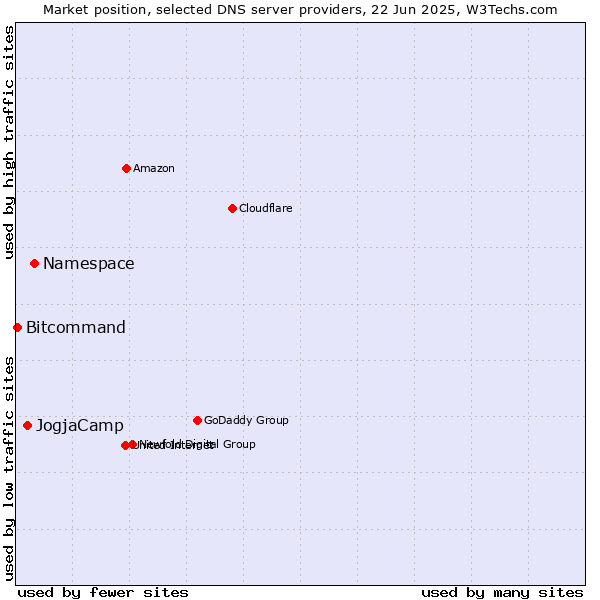 Market position of Namespace vs. JogjaCamp vs. Bitcommand
