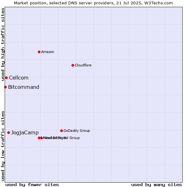 Market position of JogjaCamp vs. Cellcom vs. Bitcommand