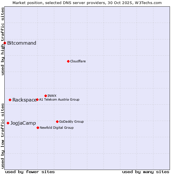 Market position of Rackspace vs. JogjaCamp vs. Bitcommand