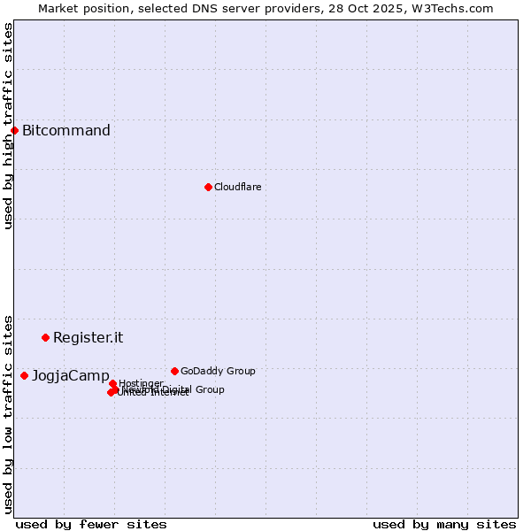 Market position of Register.it vs. JogjaCamp vs. Bitcommand