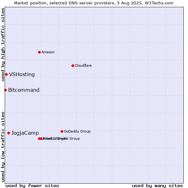 Market position of JogjaCamp vs. VSHosting vs. Bitcommand
