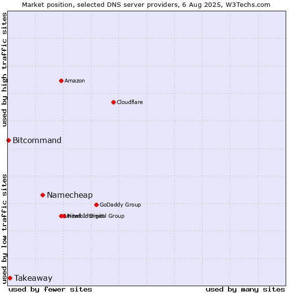 Market position of Namecheap vs. Takeaway vs. Bitcommand