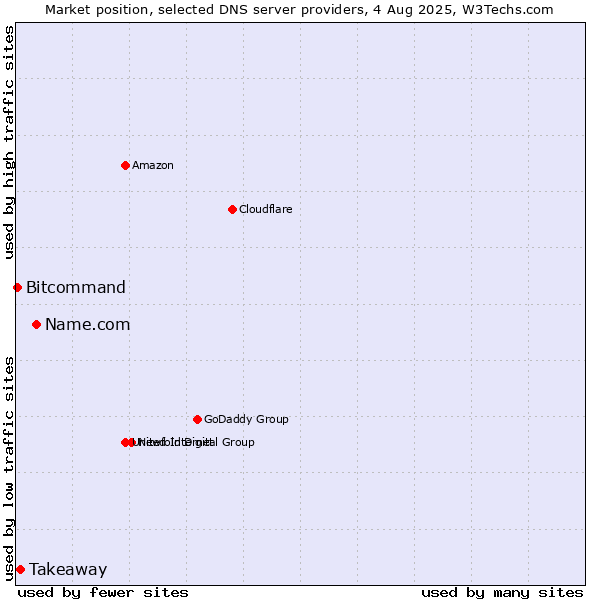 Market position of Name.com vs. Takeaway vs. Bitcommand