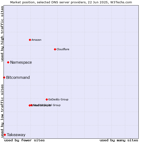Market position of Namespace vs. Takeaway vs. Bitcommand