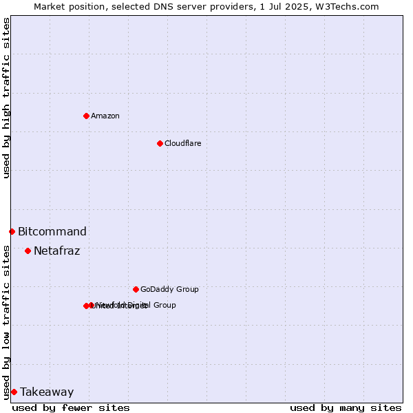 Market position of Netafraz vs. Takeaway vs. Bitcommand