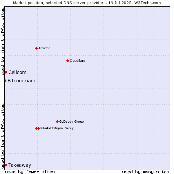 Market position of Takeaway vs. Cellcom vs. Bitcommand