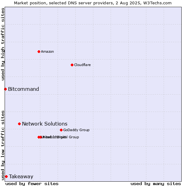 Market position of Network Solutions vs. Takeaway vs. Bitcommand