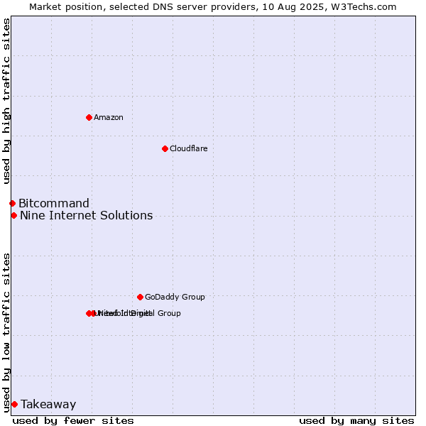 Market position of Takeaway vs. Nine Internet Solutions vs. Bitcommand