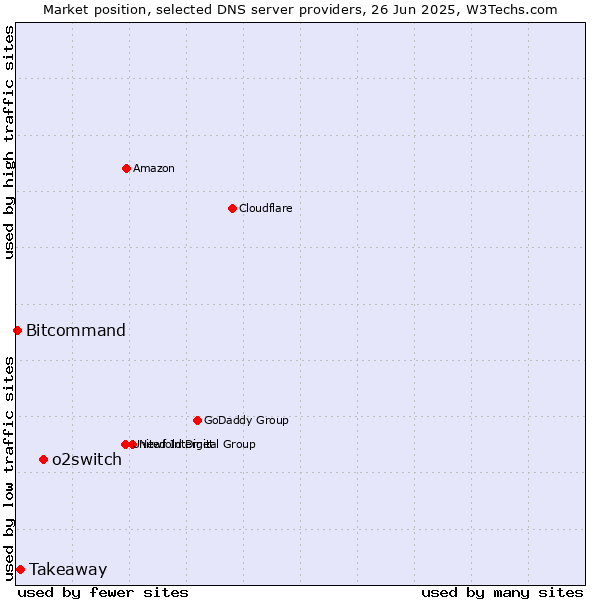 Market position of o2switch vs. Takeaway vs. Bitcommand