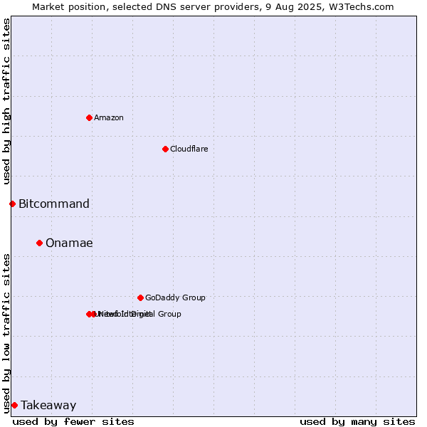 Market position of Onamae vs. Takeaway vs. Bitcommand