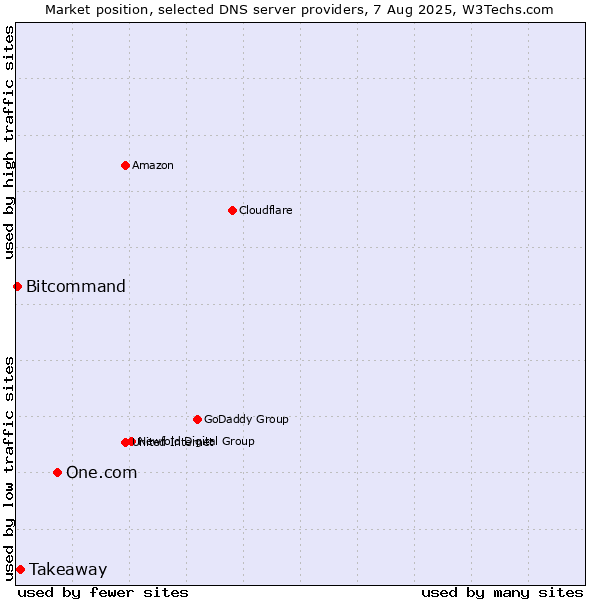 Market position of One.com vs. Takeaway vs. Bitcommand