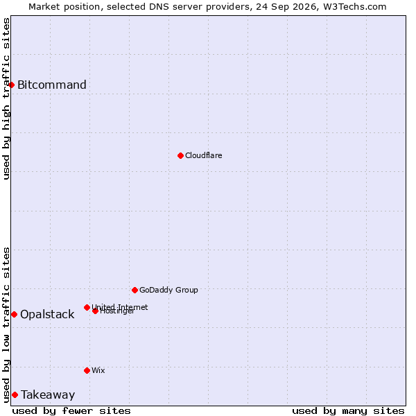 Market position of Takeaway vs. Opalstack vs. Bitcommand