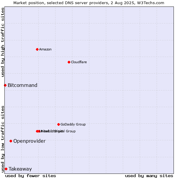 Market position of Openprovider vs. Takeaway vs. Bitcommand