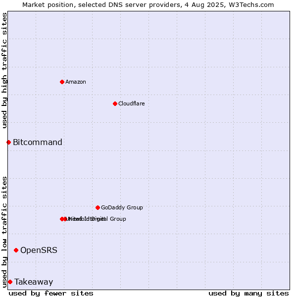 Market position of OpenSRS vs. Takeaway vs. Bitcommand