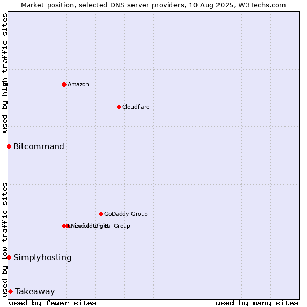 Market position of Takeaway vs. Bitcommand vs. Simplyhosting