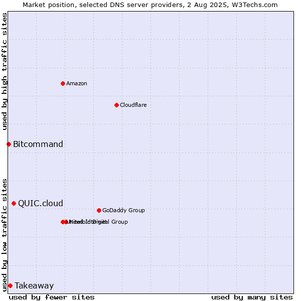 Market position of QUIC.cloud vs. Takeaway vs. Bitcommand