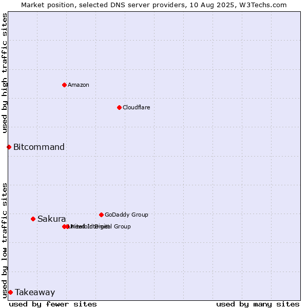 Market position of Sakura vs. Takeaway vs. Bitcommand