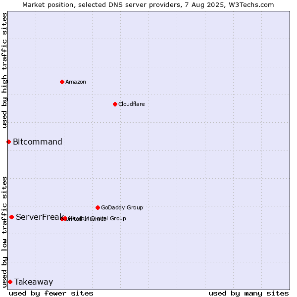 Market position of ServerFreak vs. Takeaway vs. Bitcommand