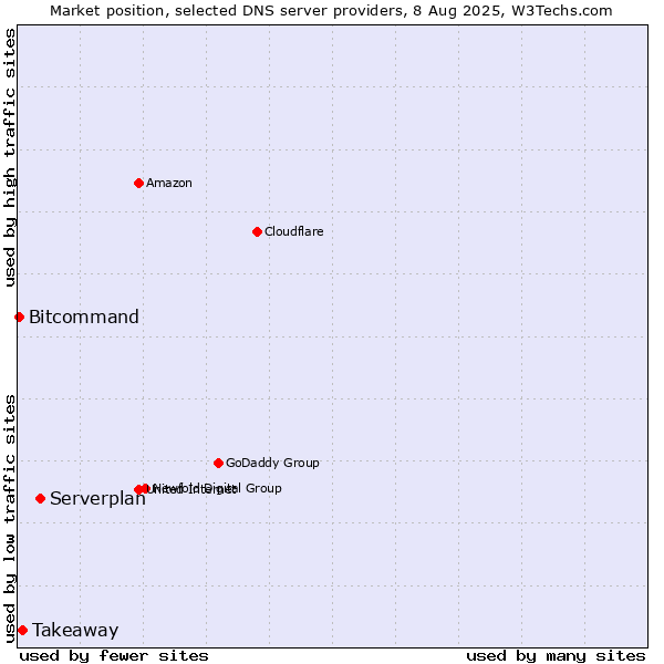 Market position of Serverplan vs. Takeaway vs. Bitcommand