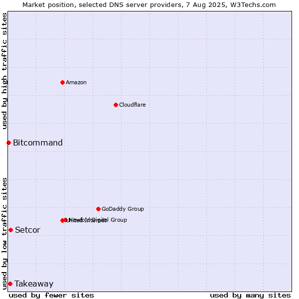 Market position of Setcor vs. Takeaway vs. Bitcommand