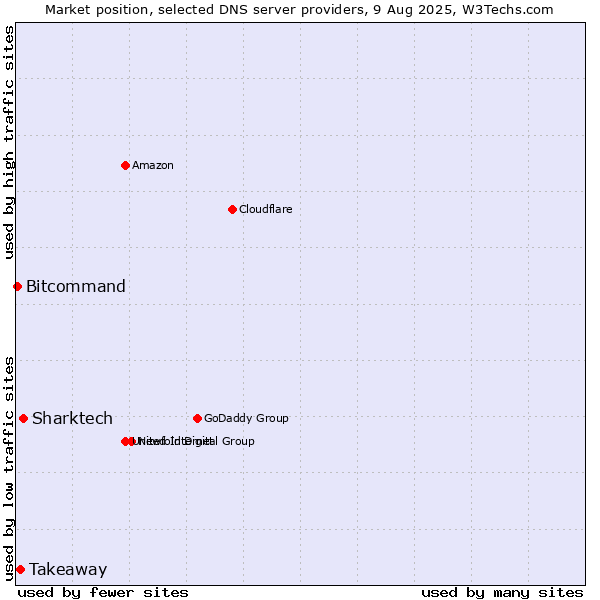 Market position of Sharktech vs. Takeaway vs. Bitcommand