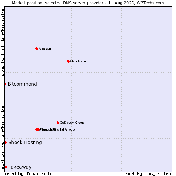 Market position of Takeaway vs. Shock Hosting vs. Bitcommand