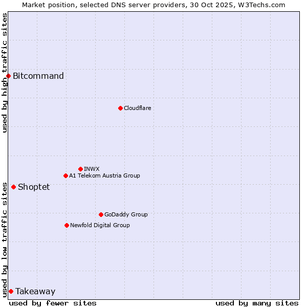 Market position of Shoptet vs. Takeaway vs. Bitcommand