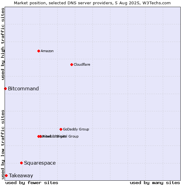 Market position of Squarespace vs. Takeaway vs. Bitcommand