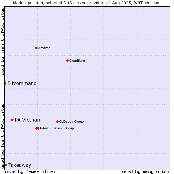 Market position of PA Vietnam vs. Takeaway vs. Bitcommand