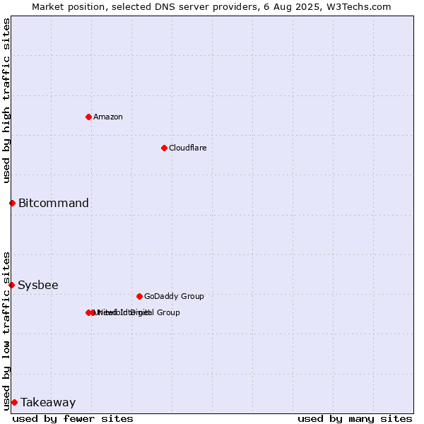 Market position of Takeaway vs. Bitcommand vs. Sysbee