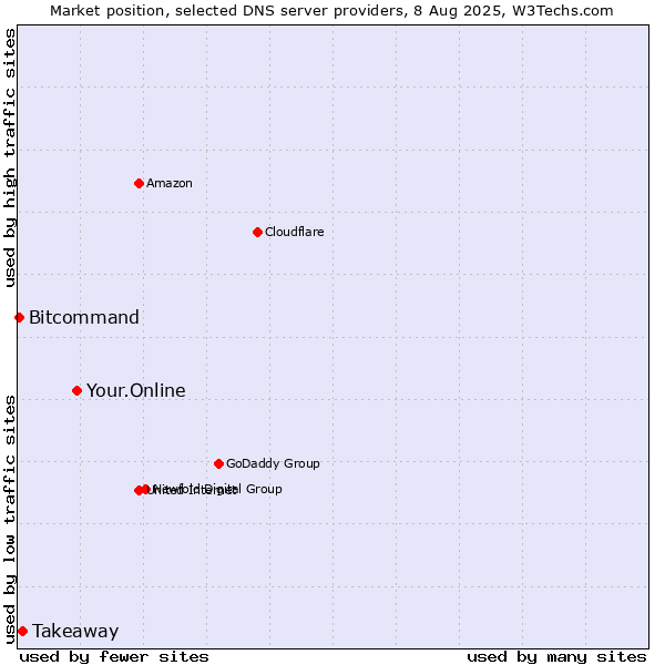 Market position of Your.Online vs. Takeaway vs. Bitcommand