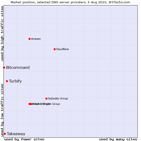 Market position of Turbify vs. Takeaway vs. Bitcommand