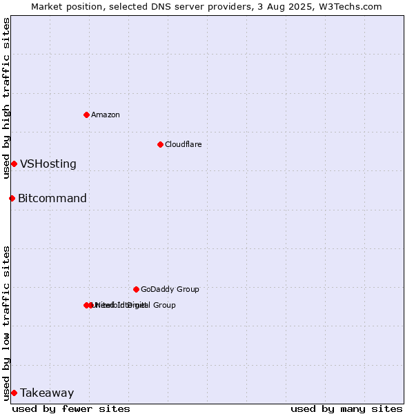 Market position of Takeaway vs. VSHosting vs. Bitcommand