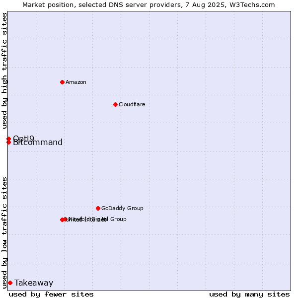 Market position of Takeaway vs. Opti9 vs. Bitcommand